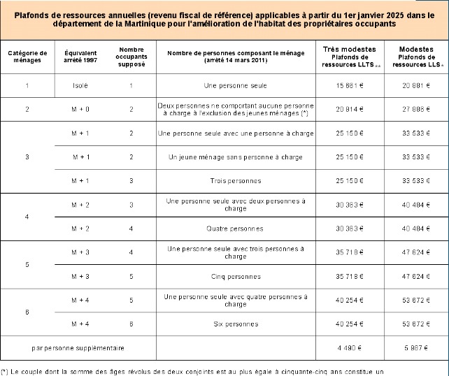 plafond de ressources annuelles